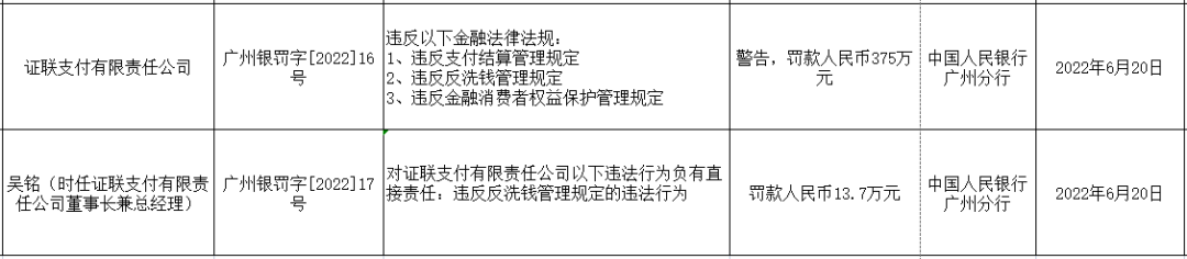 广东汇卡、证联支付两家支付公司因违规收罚单